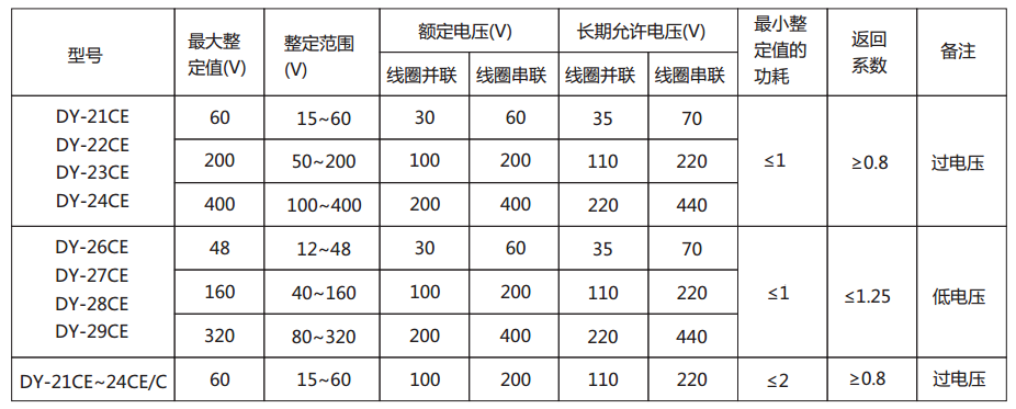 DY-23CE電壓繼電器主要技術參數圖
