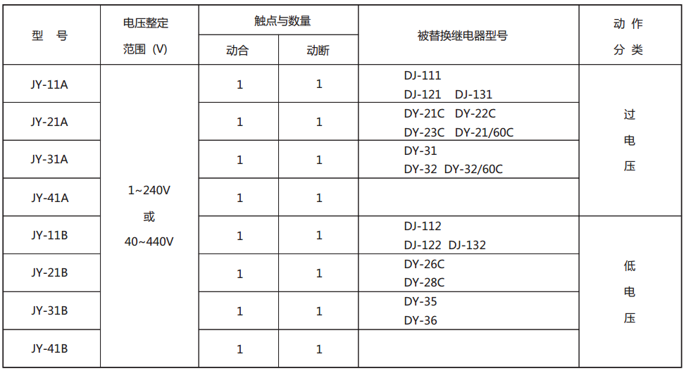 JY-11A靜態電壓繼電器型號與被替換老型號對照表